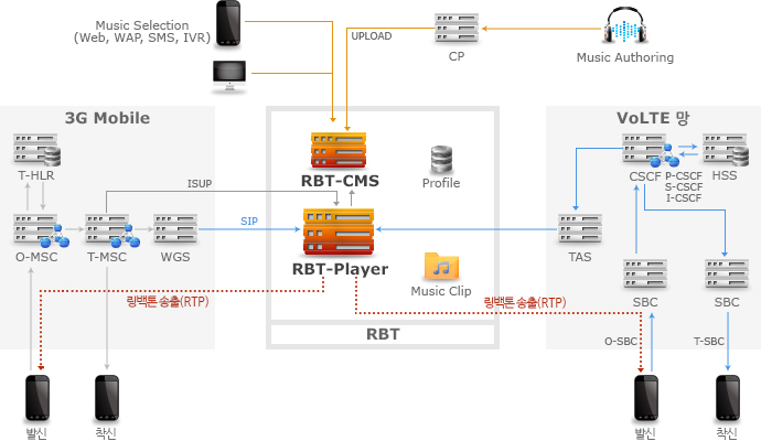 RBT