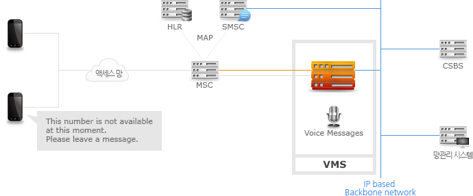 VMS